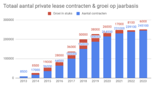 Aantal private lease auto's in Nederland