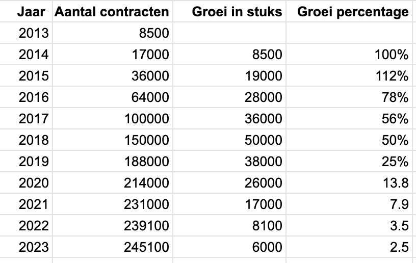 tabel: aantal private lease contracten in Nederland van 2013 t/m 2023